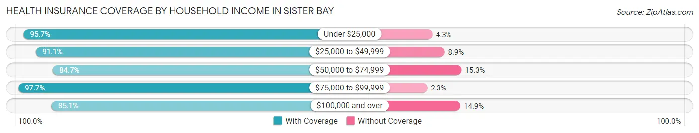 Health Insurance Coverage by Household Income in Sister Bay