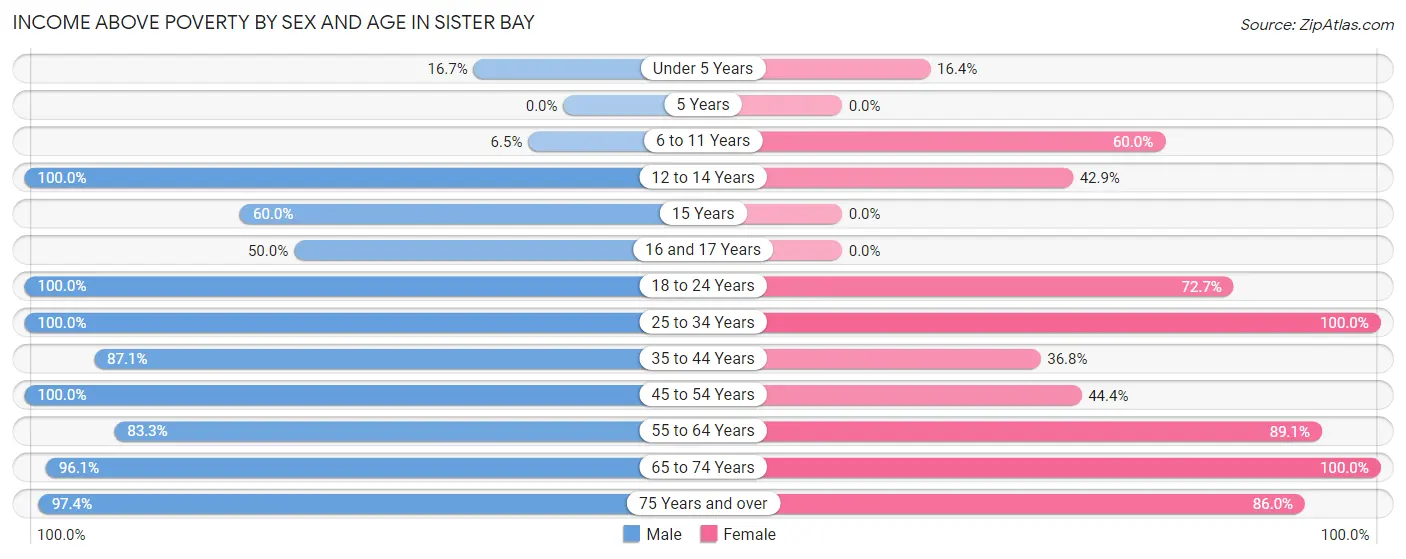Income Above Poverty by Sex and Age in Sister Bay
