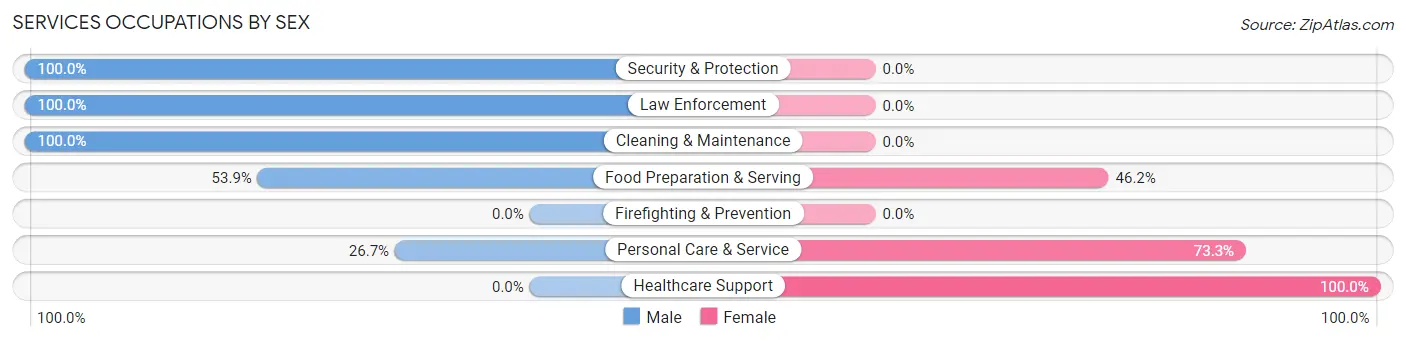 Services Occupations by Sex in Sister Bay