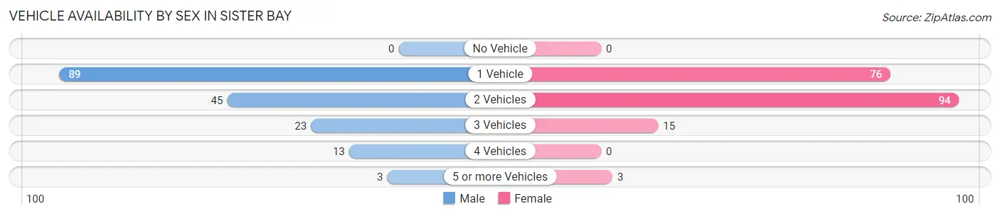 Vehicle Availability by Sex in Sister Bay