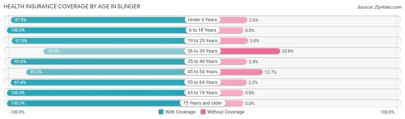 Health Insurance Coverage by Age in Slinger