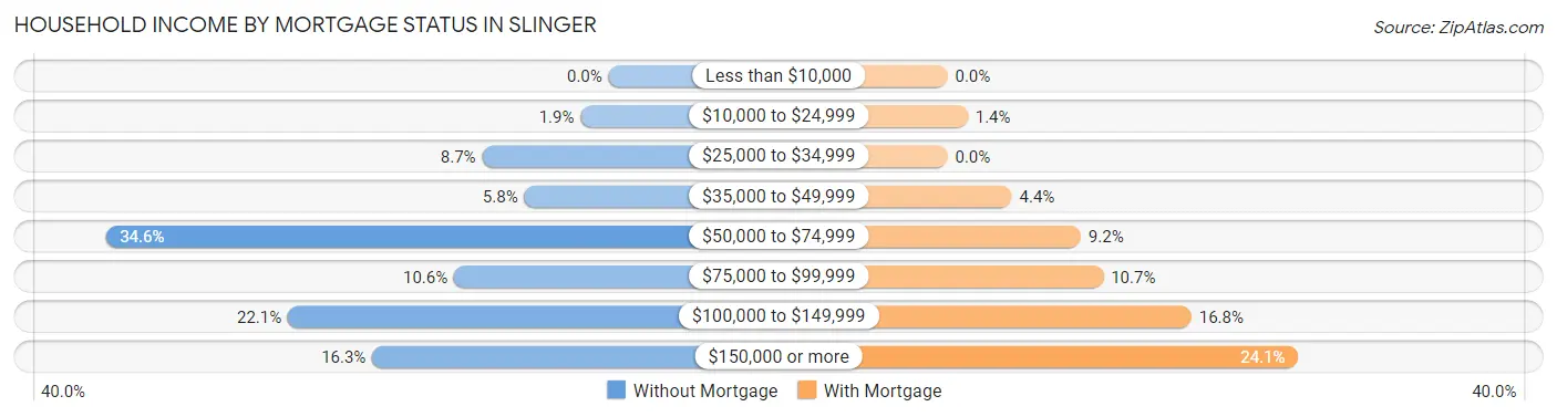 Household Income by Mortgage Status in Slinger