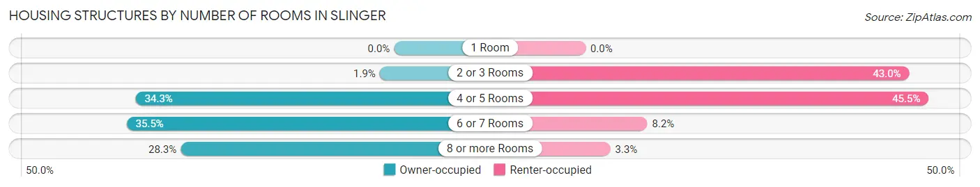 Housing Structures by Number of Rooms in Slinger