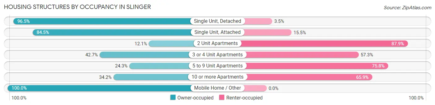 Housing Structures by Occupancy in Slinger
