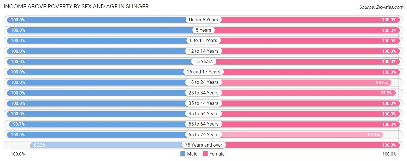 Income Above Poverty by Sex and Age in Slinger