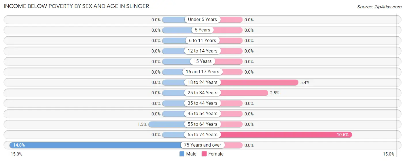 Income Below Poverty by Sex and Age in Slinger
