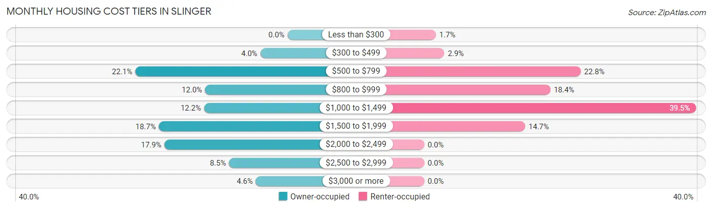 Monthly Housing Cost Tiers in Slinger