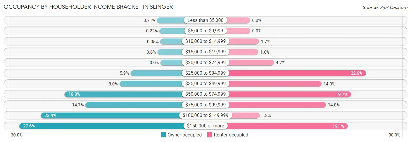 Occupancy by Householder Income Bracket in Slinger
