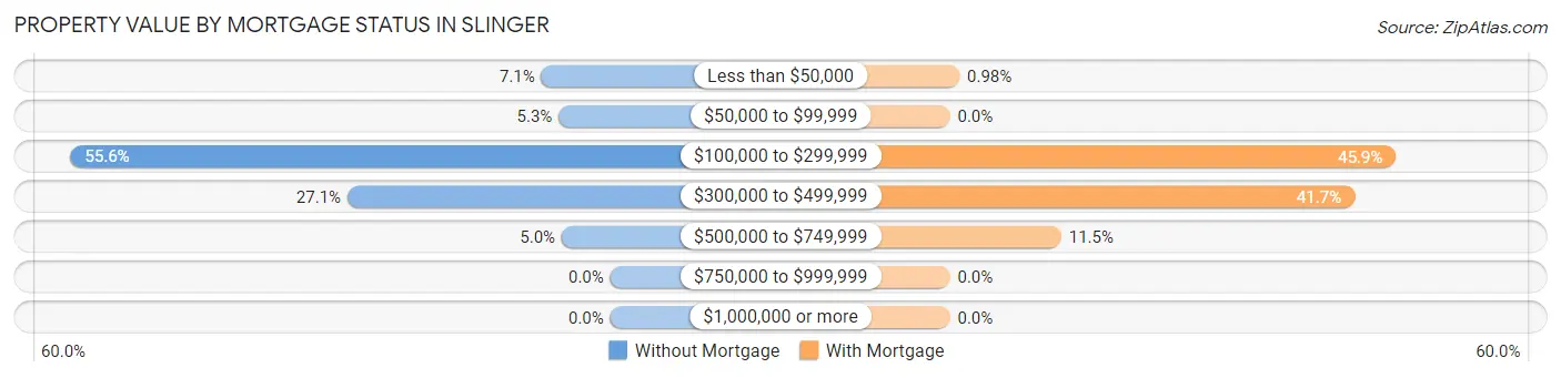 Property Value by Mortgage Status in Slinger