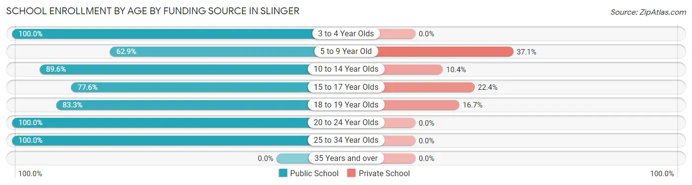 School Enrollment by Age by Funding Source in Slinger