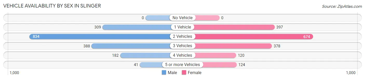 Vehicle Availability by Sex in Slinger