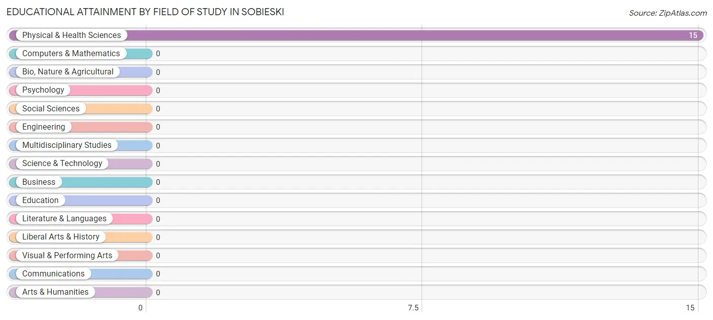 Educational Attainment by Field of Study in Sobieski