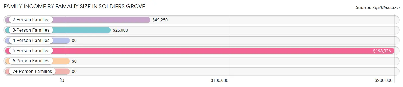 Family Income by Famaliy Size in Soldiers Grove