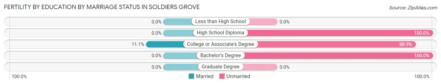 Female Fertility by Education by Marriage Status in Soldiers Grove