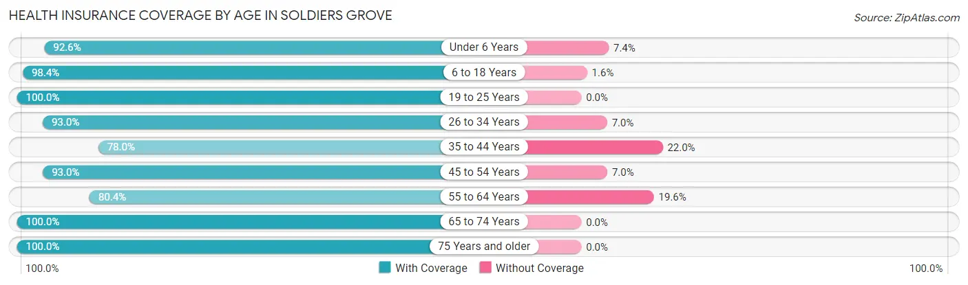 Health Insurance Coverage by Age in Soldiers Grove