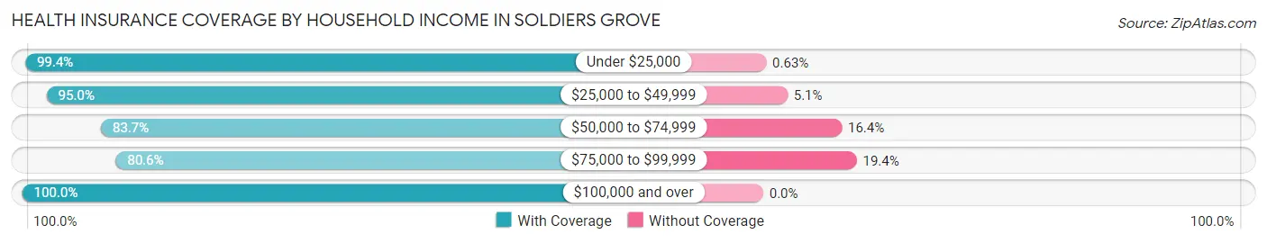 Health Insurance Coverage by Household Income in Soldiers Grove