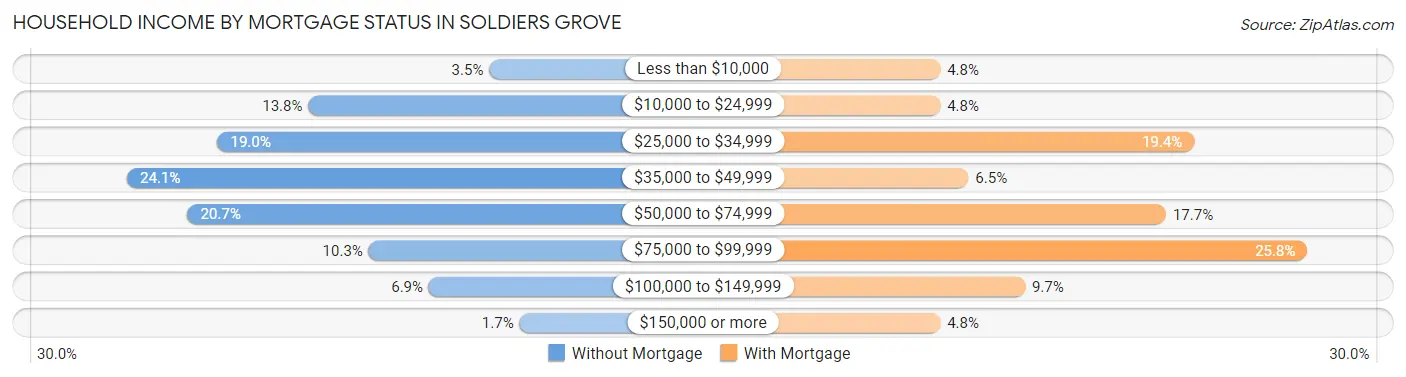 Household Income by Mortgage Status in Soldiers Grove