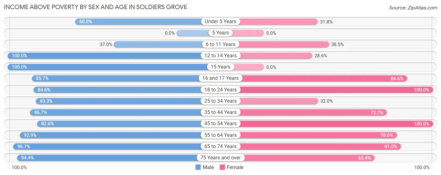 Income Above Poverty by Sex and Age in Soldiers Grove