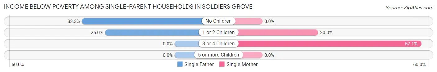 Income Below Poverty Among Single-Parent Households in Soldiers Grove