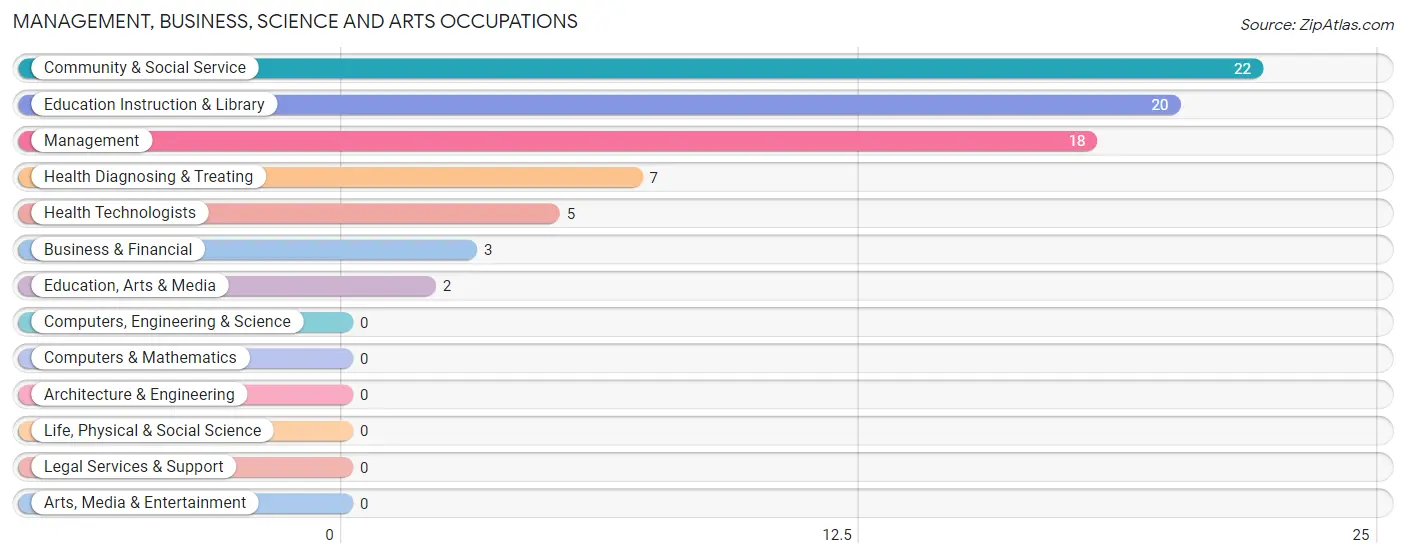 Management, Business, Science and Arts Occupations in Soldiers Grove