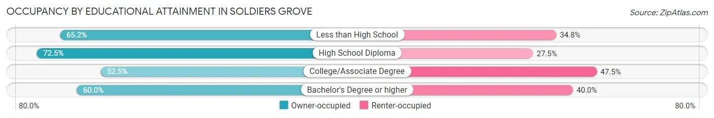 Occupancy by Educational Attainment in Soldiers Grove