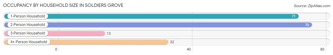 Occupancy by Household Size in Soldiers Grove