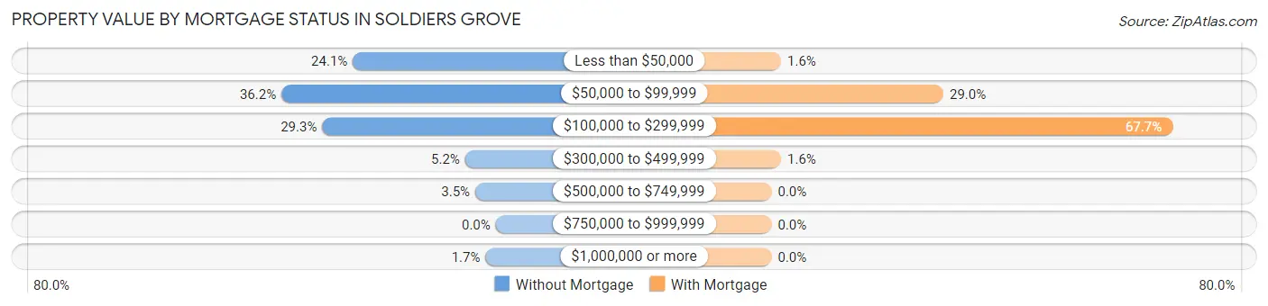 Property Value by Mortgage Status in Soldiers Grove