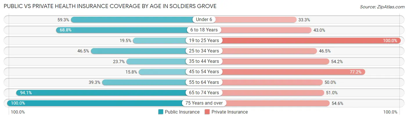 Public vs Private Health Insurance Coverage by Age in Soldiers Grove