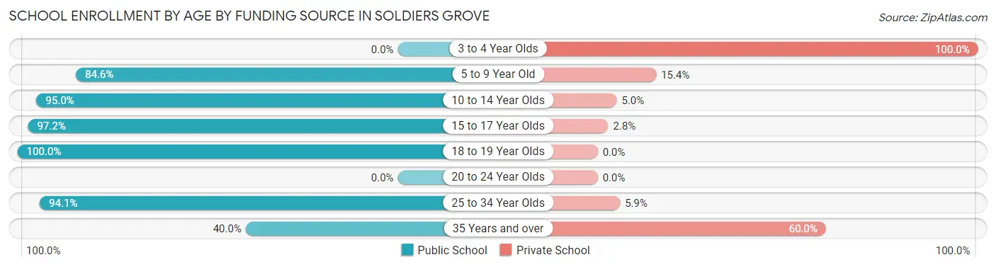 School Enrollment by Age by Funding Source in Soldiers Grove