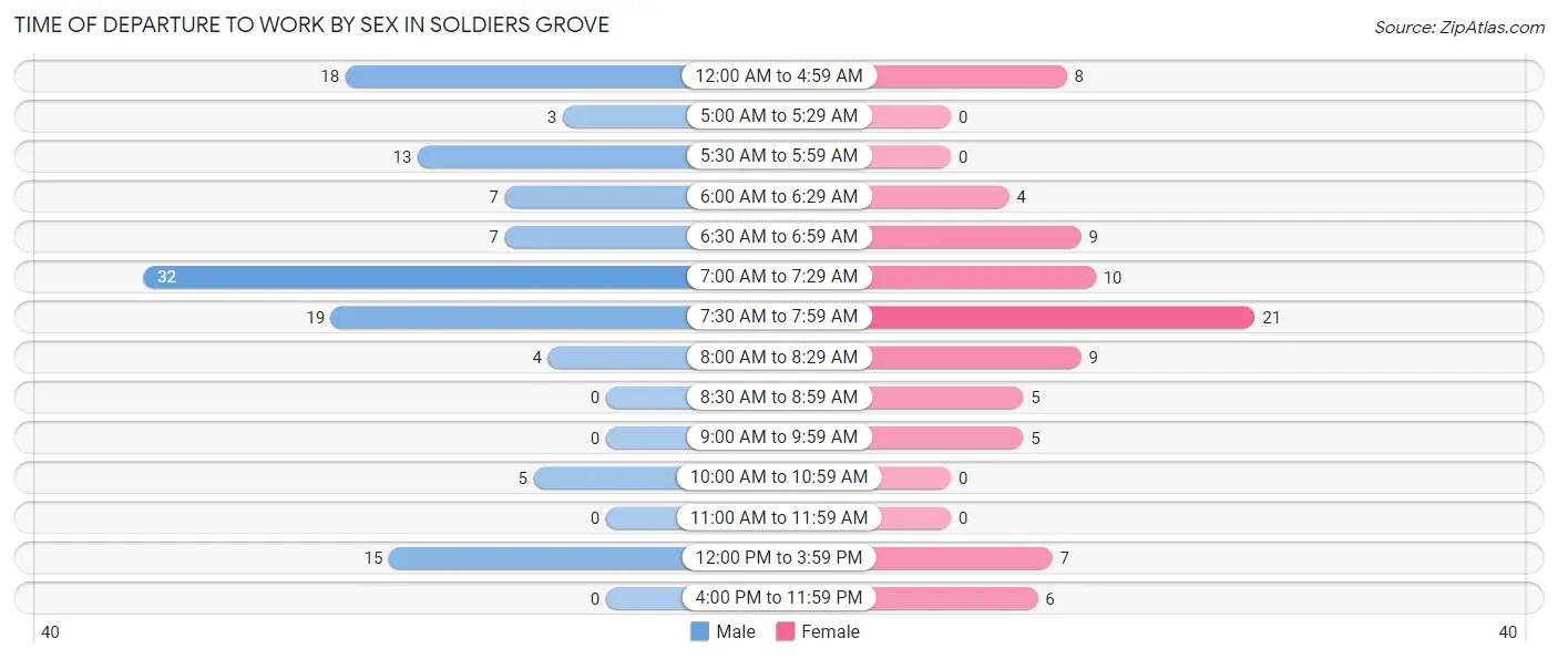 Time of Departure to Work by Sex in Soldiers Grove