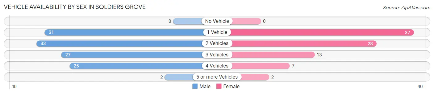 Vehicle Availability by Sex in Soldiers Grove