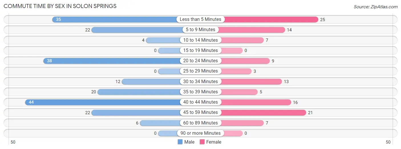 Commute Time by Sex in Solon Springs