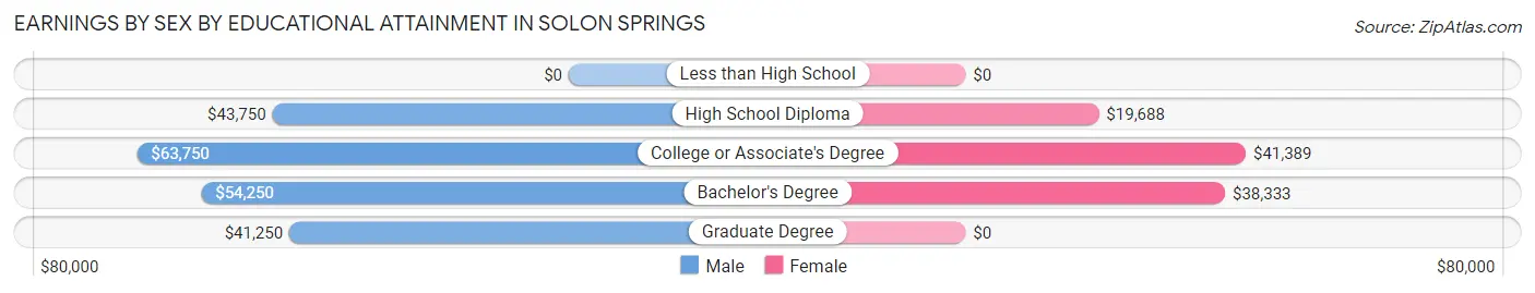 Earnings by Sex by Educational Attainment in Solon Springs