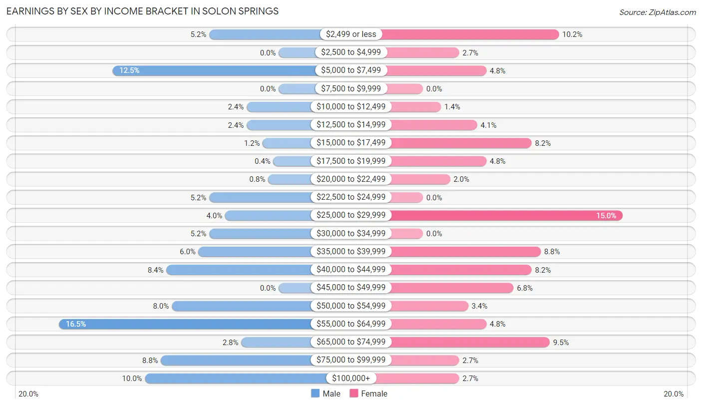 Earnings by Sex by Income Bracket in Solon Springs