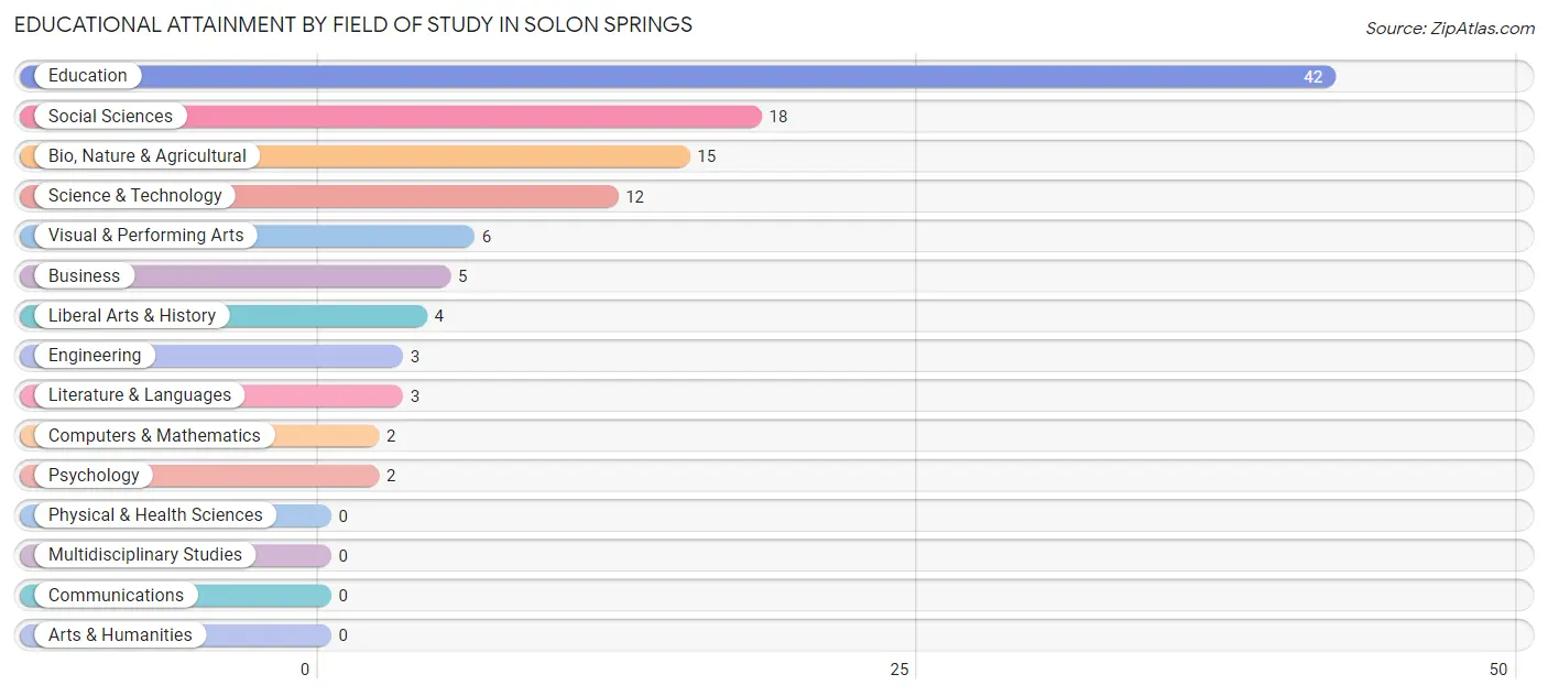 Educational Attainment by Field of Study in Solon Springs