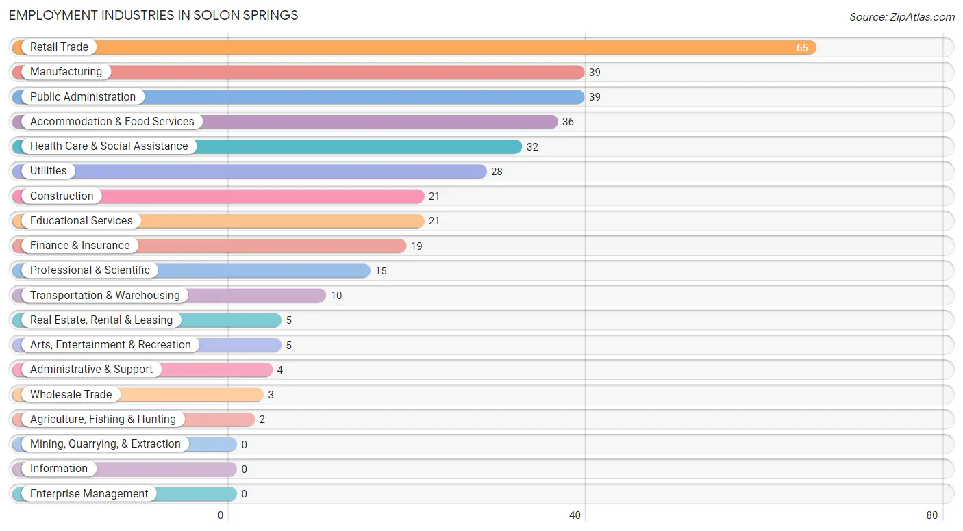 Employment Industries in Solon Springs
