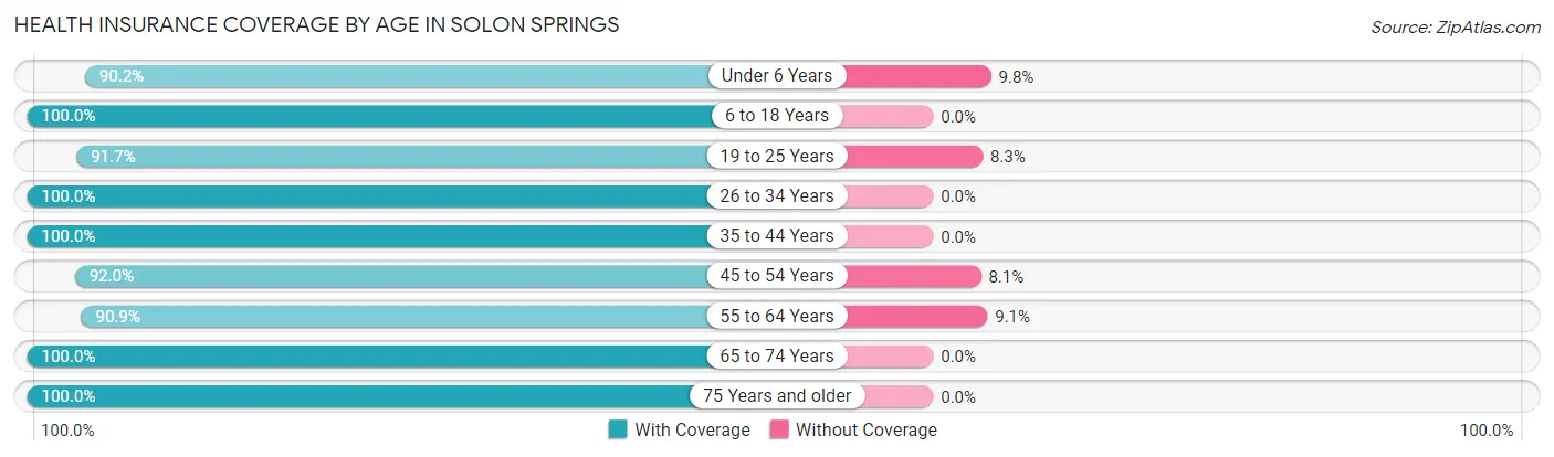 Health Insurance Coverage by Age in Solon Springs