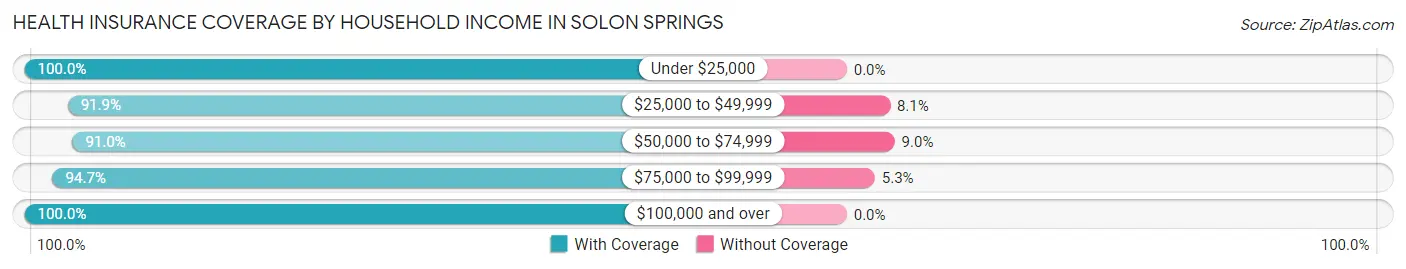Health Insurance Coverage by Household Income in Solon Springs