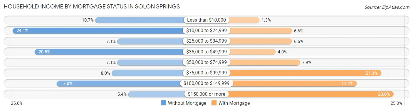 Household Income by Mortgage Status in Solon Springs