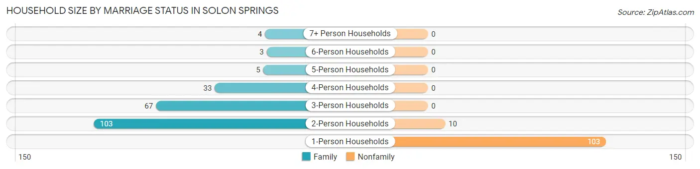 Household Size by Marriage Status in Solon Springs