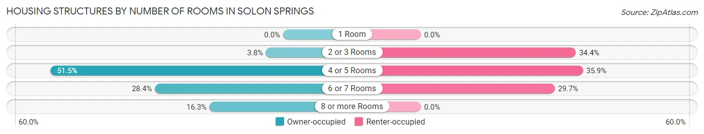 Housing Structures by Number of Rooms in Solon Springs