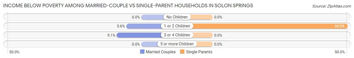 Income Below Poverty Among Married-Couple vs Single-Parent Households in Solon Springs