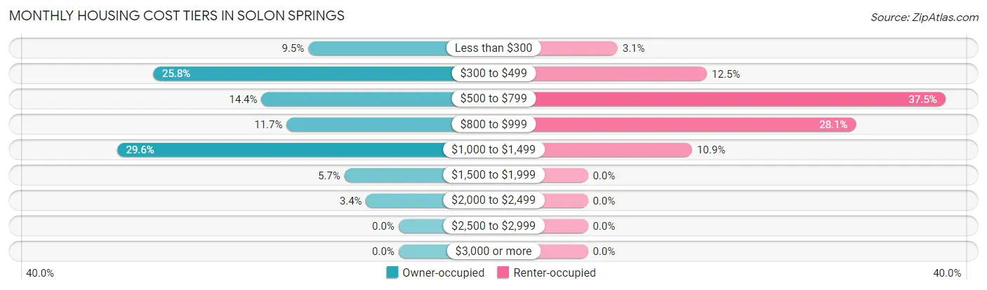 Monthly Housing Cost Tiers in Solon Springs
