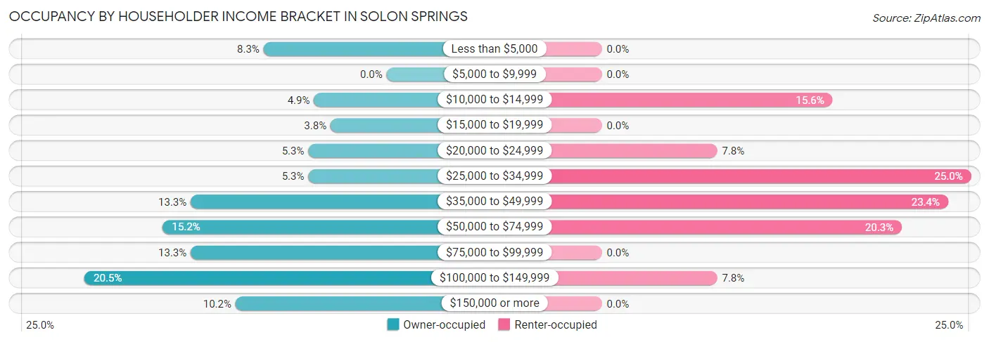 Occupancy by Householder Income Bracket in Solon Springs