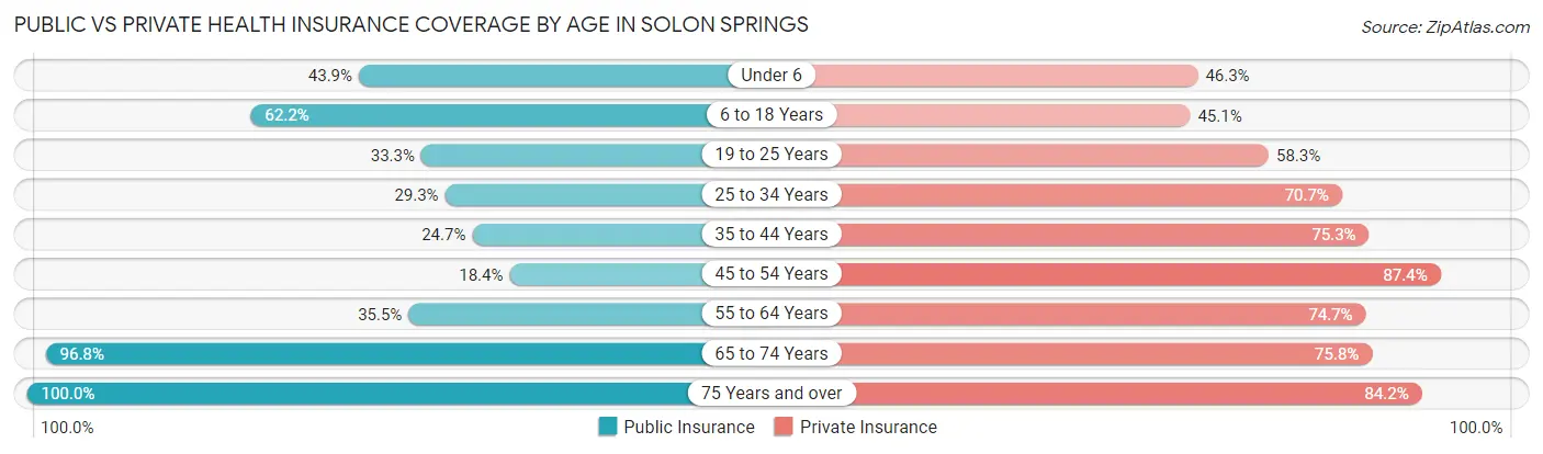 Public vs Private Health Insurance Coverage by Age in Solon Springs