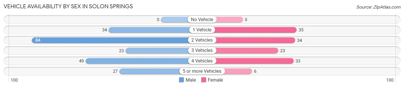 Vehicle Availability by Sex in Solon Springs