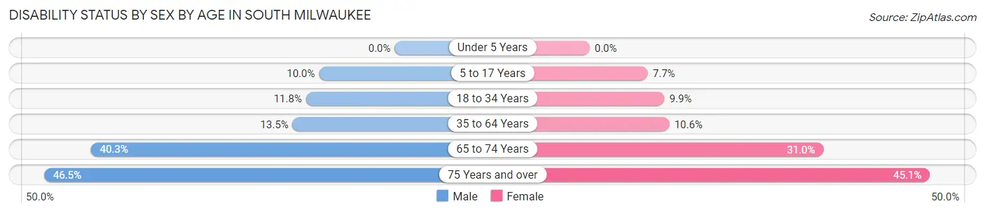 Disability Status by Sex by Age in South Milwaukee