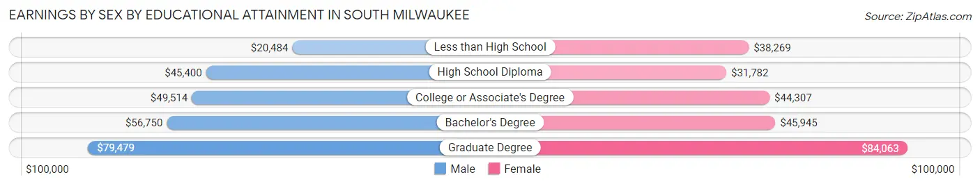 Earnings by Sex by Educational Attainment in South Milwaukee