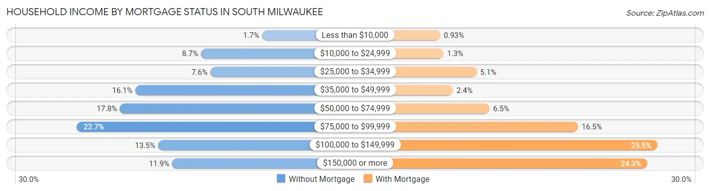 Household Income by Mortgage Status in South Milwaukee