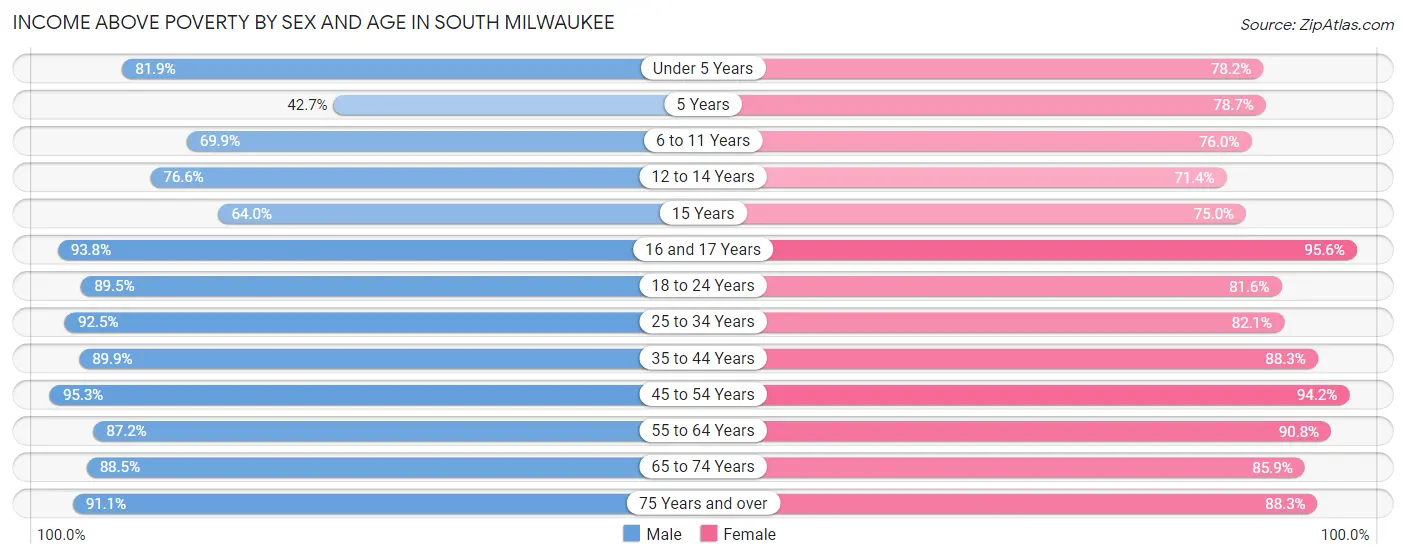 Income Above Poverty by Sex and Age in South Milwaukee